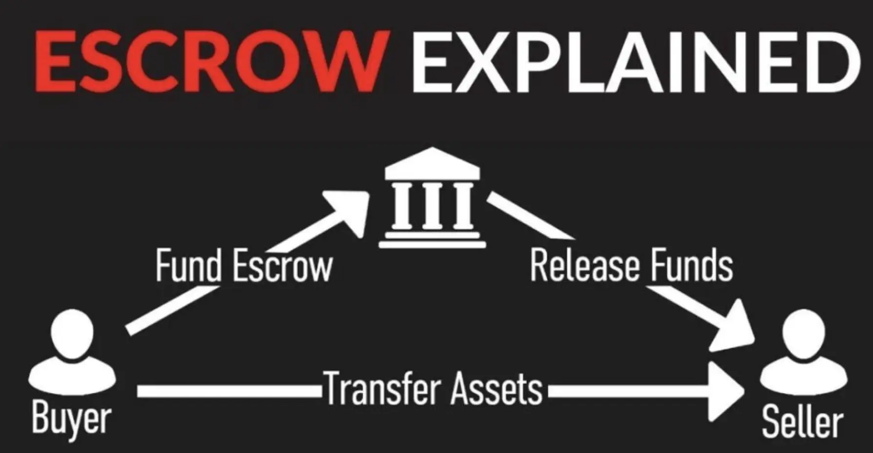 Why Escrow Accounts Are Essential for Safe Transactions